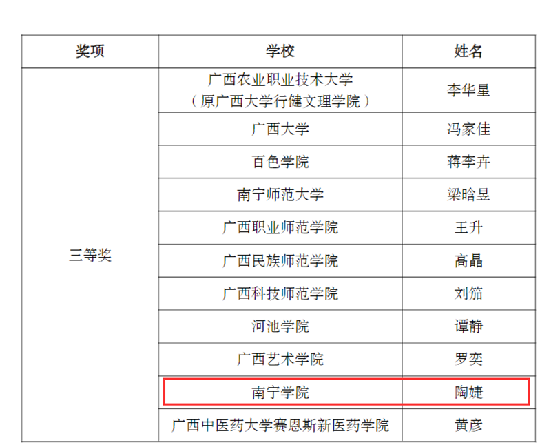 通識(shí)教育學(xué)院陶婕老師獲得文科組三等獎(jiǎng).png